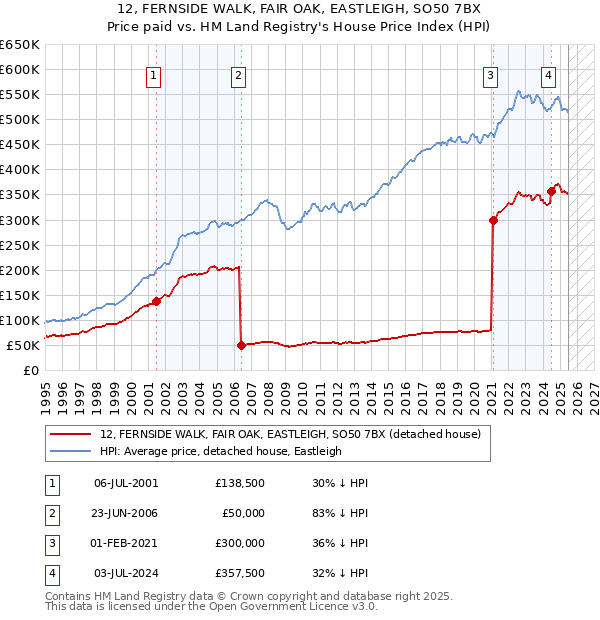 12, FERNSIDE WALK, FAIR OAK, EASTLEIGH, SO50 7BX: Price paid vs HM Land Registry's House Price Index
