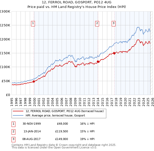 12, FERROL ROAD, GOSPORT, PO12 4UG: Price paid vs HM Land Registry's House Price Index