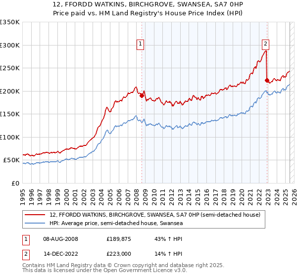 12, FFORDD WATKINS, BIRCHGROVE, SWANSEA, SA7 0HP: Price paid vs HM Land Registry's House Price Index