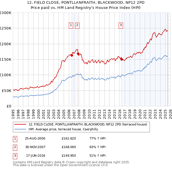 12, FIELD CLOSE, PONTLLANFRAITH, BLACKWOOD, NP12 2PD: Price paid vs HM Land Registry's House Price Index