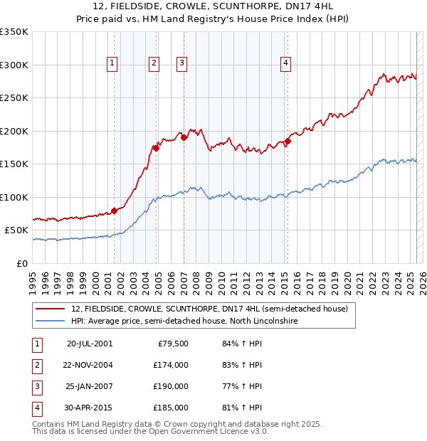 12, FIELDSIDE, CROWLE, SCUNTHORPE, DN17 4HL: Price paid vs HM Land Registry's House Price Index