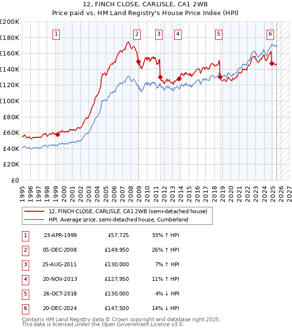 12, FINCH CLOSE, CARLISLE, CA1 2WB: Price paid vs HM Land Registry's House Price Index