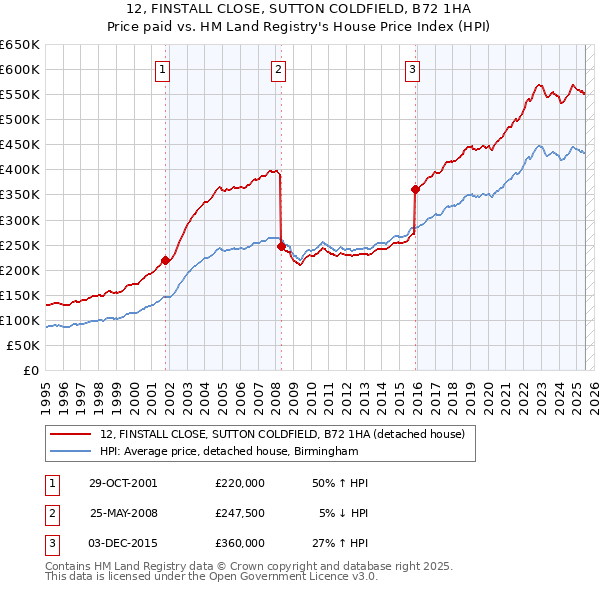 12, FINSTALL CLOSE, SUTTON COLDFIELD, B72 1HA: Price paid vs HM Land Registry's House Price Index