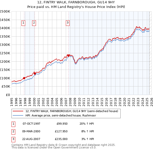 12, FINTRY WALK, FARNBOROUGH, GU14 9HY: Price paid vs HM Land Registry's House Price Index