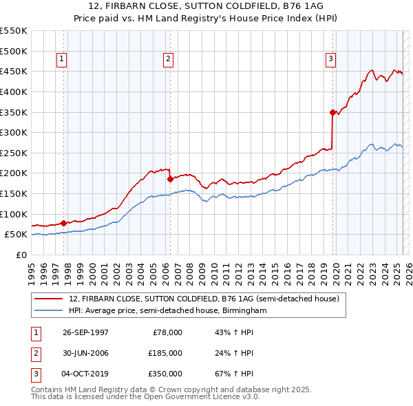 12, FIRBARN CLOSE, SUTTON COLDFIELD, B76 1AG: Price paid vs HM Land Registry's House Price Index