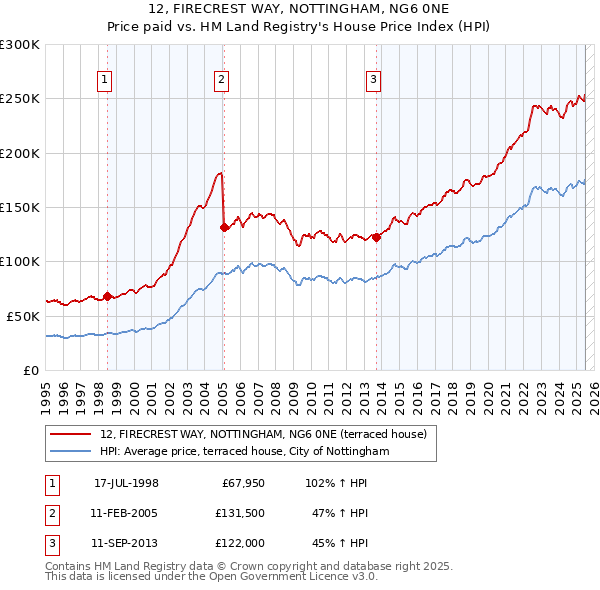 12, FIRECREST WAY, NOTTINGHAM, NG6 0NE: Price paid vs HM Land Registry's House Price Index