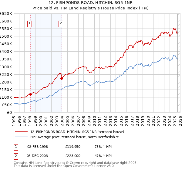12, FISHPONDS ROAD, HITCHIN, SG5 1NR: Price paid vs HM Land Registry's House Price Index