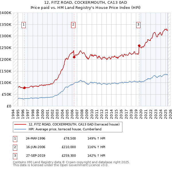 12, FITZ ROAD, COCKERMOUTH, CA13 0AD: Price paid vs HM Land Registry's House Price Index