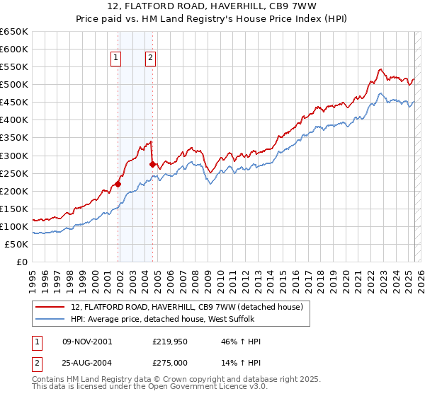 12, FLATFORD ROAD, HAVERHILL, CB9 7WW: Price paid vs HM Land Registry's House Price Index