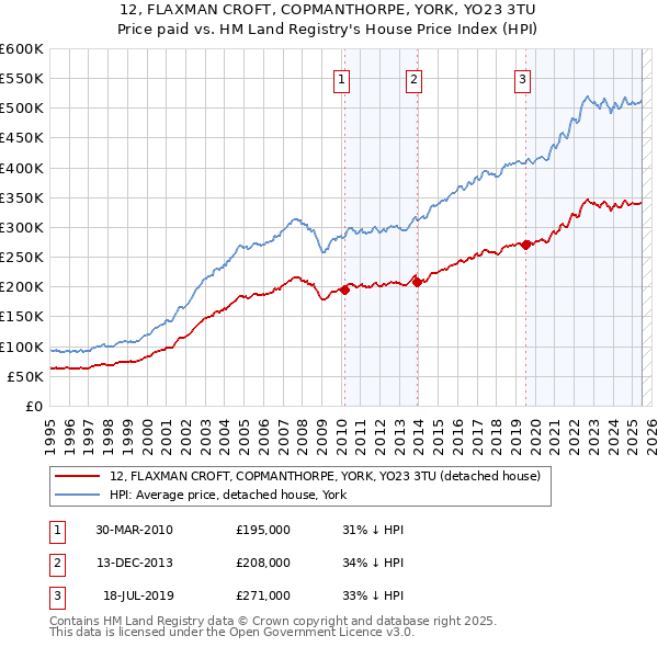 12, FLAXMAN CROFT, COPMANTHORPE, YORK, YO23 3TU: Price paid vs HM Land Registry's House Price Index