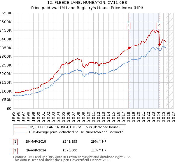 12, FLEECE LANE, NUNEATON, CV11 6BS: Price paid vs HM Land Registry's House Price Index