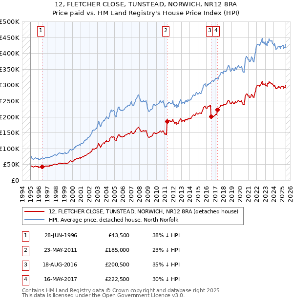 12, FLETCHER CLOSE, TUNSTEAD, NORWICH, NR12 8RA: Price paid vs HM Land Registry's House Price Index