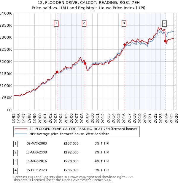 12, FLODDEN DRIVE, CALCOT, READING, RG31 7EH: Price paid vs HM Land Registry's House Price Index