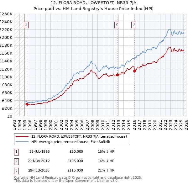 12, FLORA ROAD, LOWESTOFT, NR33 7JA: Price paid vs HM Land Registry's House Price Index