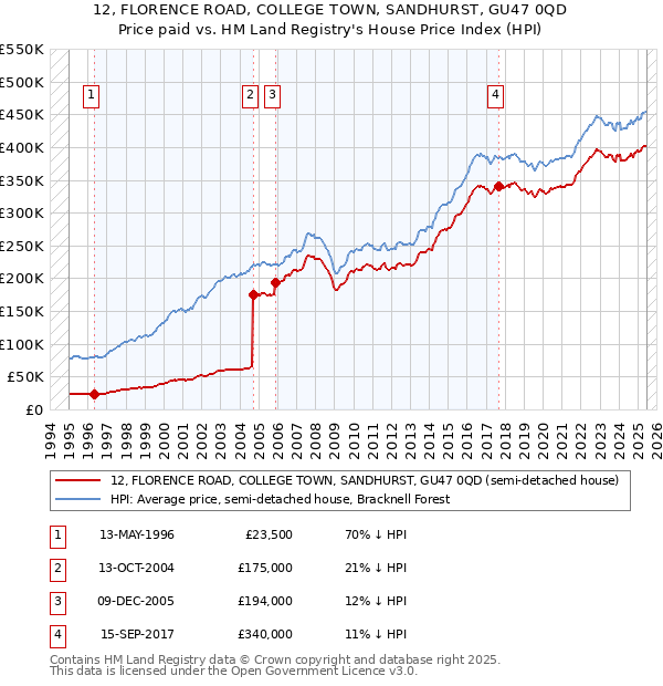 12, FLORENCE ROAD, COLLEGE TOWN, SANDHURST, GU47 0QD: Price paid vs HM Land Registry's House Price Index