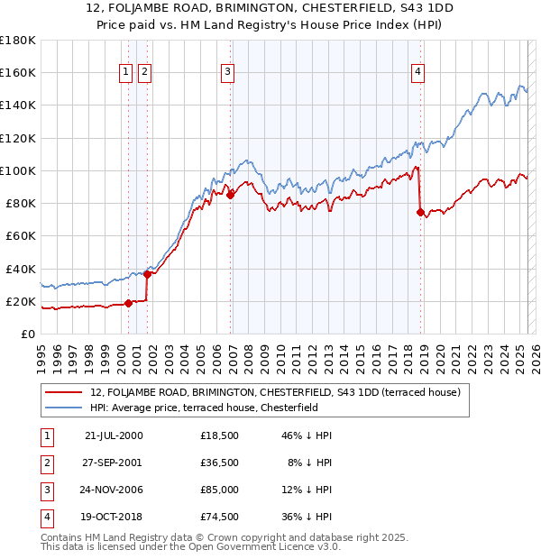 12, FOLJAMBE ROAD, BRIMINGTON, CHESTERFIELD, S43 1DD: Price paid vs HM Land Registry's House Price Index