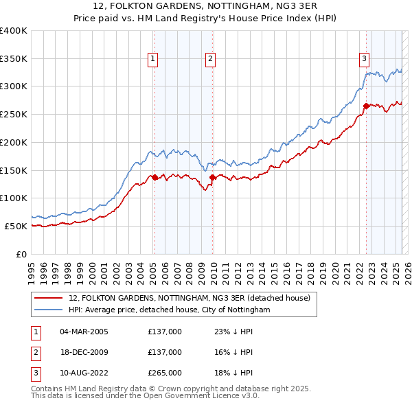 12, FOLKTON GARDENS, NOTTINGHAM, NG3 3ER: Price paid vs HM Land Registry's House Price Index