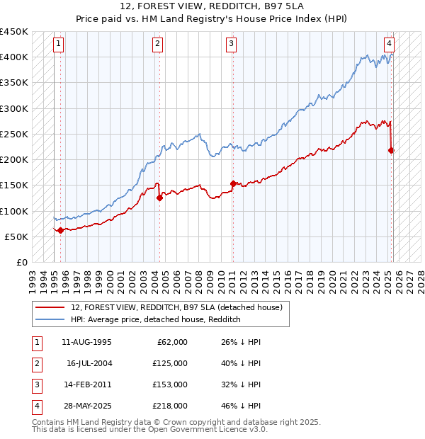 12, FOREST VIEW, REDDITCH, B97 5LA: Price paid vs HM Land Registry's House Price Index