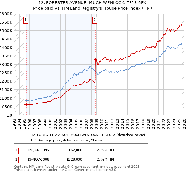 12, FORESTER AVENUE, MUCH WENLOCK, TF13 6EX: Price paid vs HM Land Registry's House Price Index