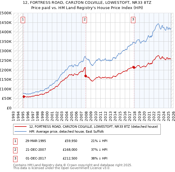 12, FORTRESS ROAD, CARLTON COLVILLE, LOWESTOFT, NR33 8TZ: Price paid vs HM Land Registry's House Price Index