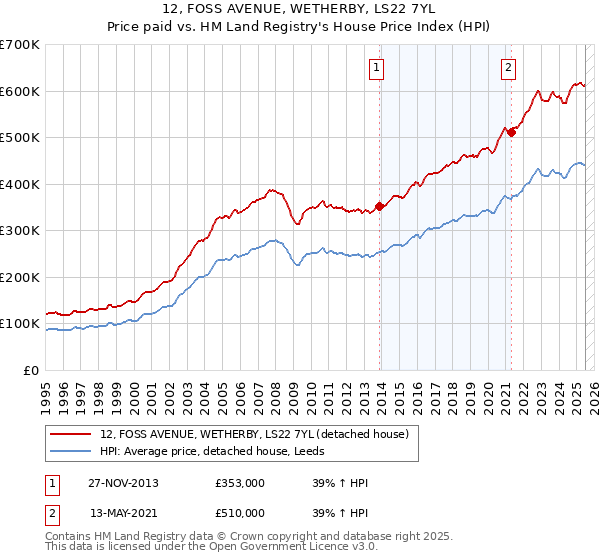 12, FOSS AVENUE, WETHERBY, LS22 7YL: Price paid vs HM Land Registry's House Price Index