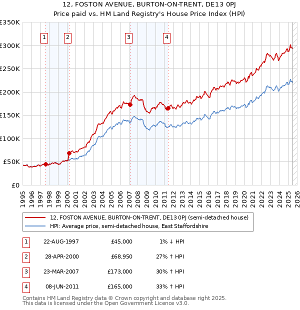 12, FOSTON AVENUE, BURTON-ON-TRENT, DE13 0PJ: Price paid vs HM Land Registry's House Price Index