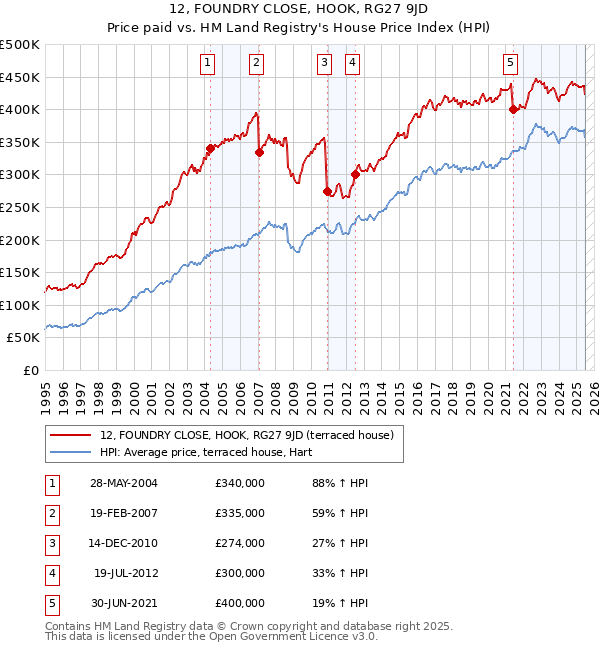 12, FOUNDRY CLOSE, HOOK, RG27 9JD: Price paid vs HM Land Registry's House Price Index