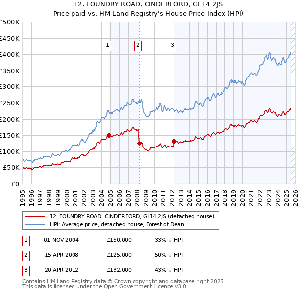 12, FOUNDRY ROAD, CINDERFORD, GL14 2JS: Price paid vs HM Land Registry's House Price Index