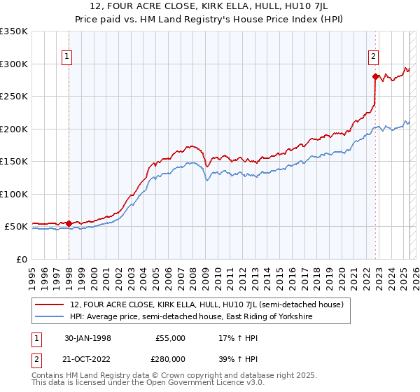 12, FOUR ACRE CLOSE, KIRK ELLA, HULL, HU10 7JL: Price paid vs HM Land Registry's House Price Index