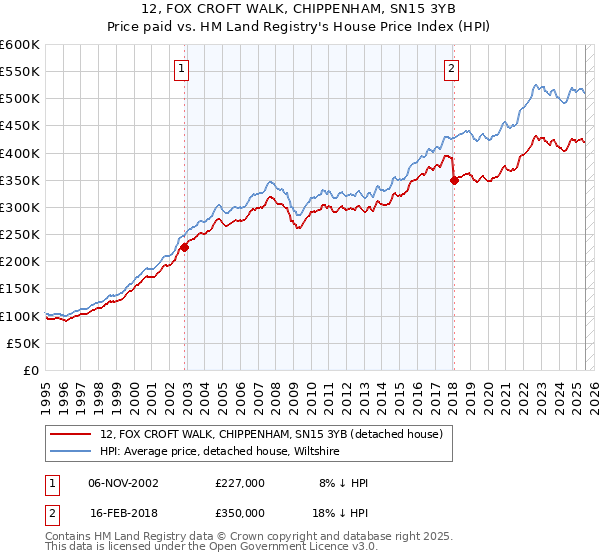 12, FOX CROFT WALK, CHIPPENHAM, SN15 3YB: Price paid vs HM Land Registry's House Price Index