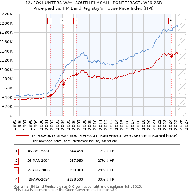 12, FOXHUNTERS WAY, SOUTH ELMSALL, PONTEFRACT, WF9 2SB: Price paid vs HM Land Registry's House Price Index