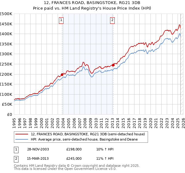 12, FRANCES ROAD, BASINGSTOKE, RG21 3DB: Price paid vs HM Land Registry's House Price Index