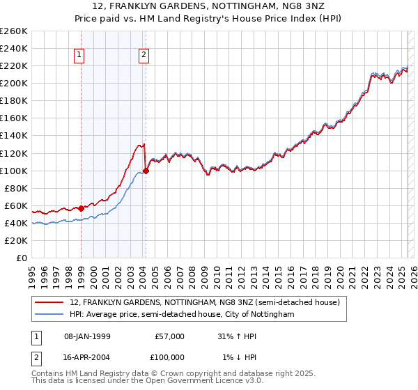 12, FRANKLYN GARDENS, NOTTINGHAM, NG8 3NZ: Price paid vs HM Land Registry's House Price Index