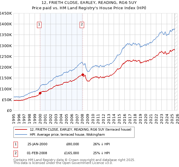 12, FRIETH CLOSE, EARLEY, READING, RG6 5UY: Price paid vs HM Land Registry's House Price Index