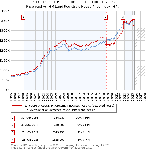 12, FUCHSIA CLOSE, PRIORSLEE, TELFORD, TF2 9PG: Price paid vs HM Land Registry's House Price Index