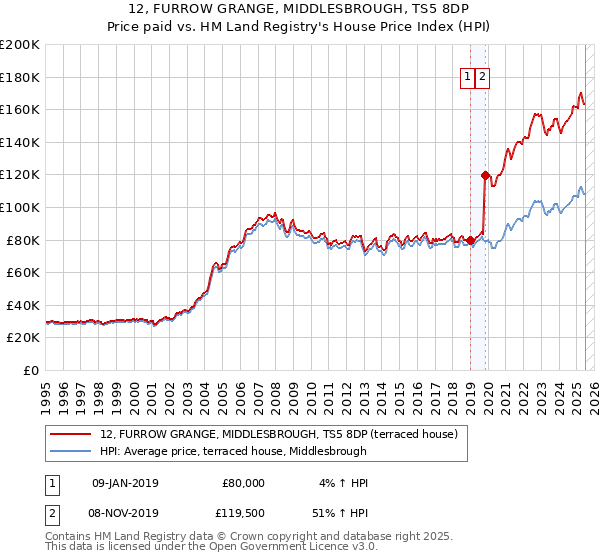 12, FURROW GRANGE, MIDDLESBROUGH, TS5 8DP: Price paid vs HM Land Registry's House Price Index