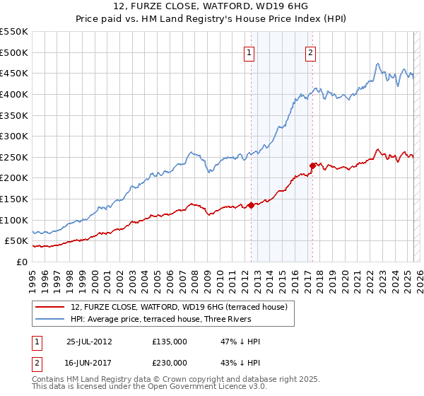 12, FURZE CLOSE, WATFORD, WD19 6HG: Price paid vs HM Land Registry's House Price Index