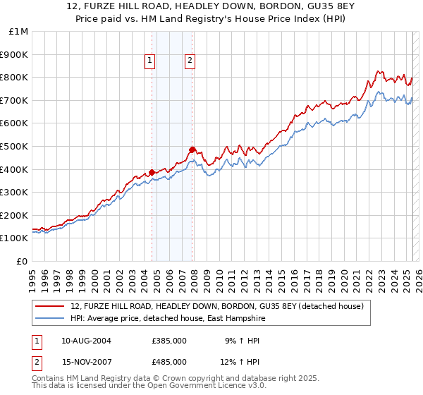 12, FURZE HILL ROAD, HEADLEY DOWN, BORDON, GU35 8EY: Price paid vs HM Land Registry's House Price Index