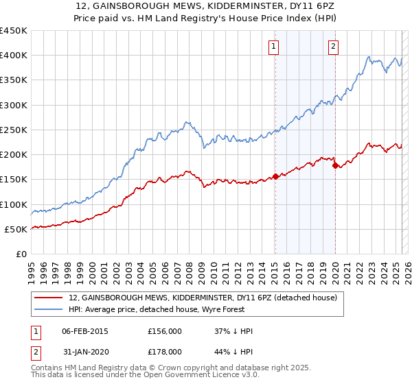 12, GAINSBOROUGH MEWS, KIDDERMINSTER, DY11 6PZ: Price paid vs HM Land Registry's House Price Index