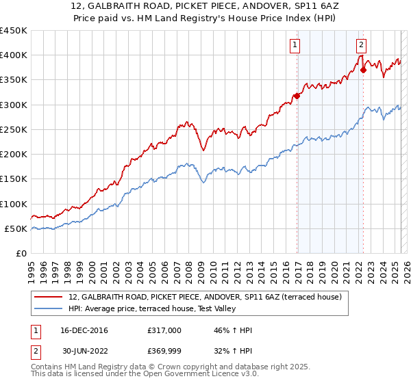 12, GALBRAITH ROAD, PICKET PIECE, ANDOVER, SP11 6AZ: Price paid vs HM Land Registry's House Price Index