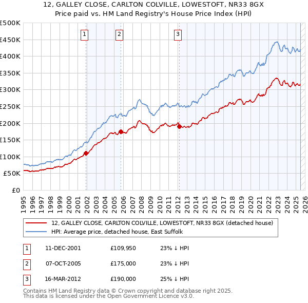 12, GALLEY CLOSE, CARLTON COLVILLE, LOWESTOFT, NR33 8GX: Price paid vs HM Land Registry's House Price Index