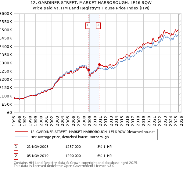 12, GARDINER STREET, MARKET HARBOROUGH, LE16 9QW: Price paid vs HM Land Registry's House Price Index