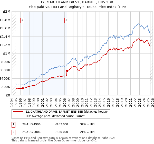 12, GARTHLAND DRIVE, BARNET, EN5 3BB: Price paid vs HM Land Registry's House Price Index
