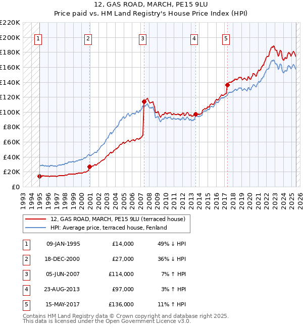 12, GAS ROAD, MARCH, PE15 9LU: Price paid vs HM Land Registry's House Price Index