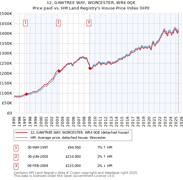 12, GAWTREE WAY, WORCESTER, WR4 0QE: Price paid vs HM Land Registry's House Price Index