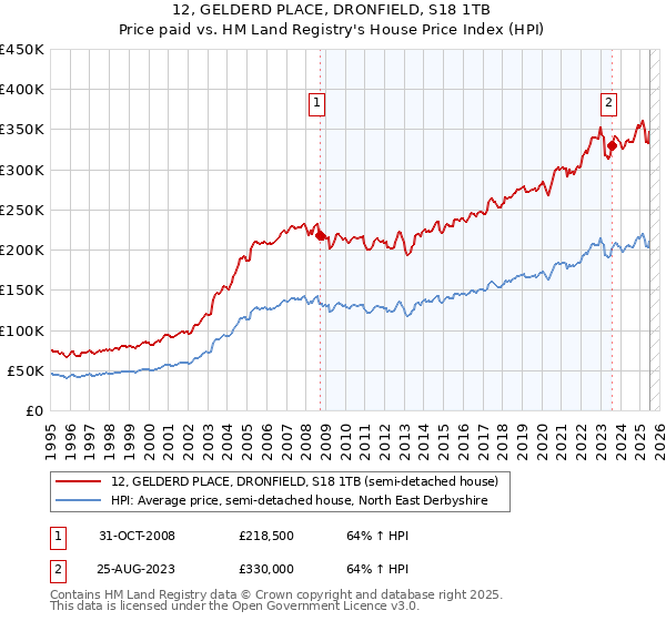 12, GELDERD PLACE, DRONFIELD, S18 1TB: Price paid vs HM Land Registry's House Price Index