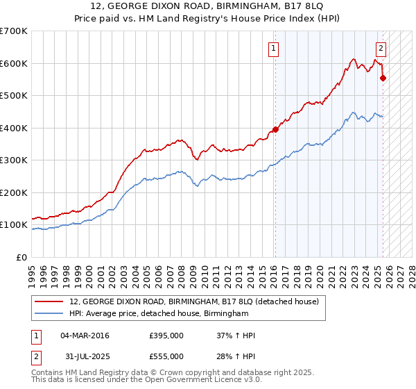 12, GEORGE DIXON ROAD, BIRMINGHAM, B17 8LQ: Price paid vs HM Land Registry's House Price Index