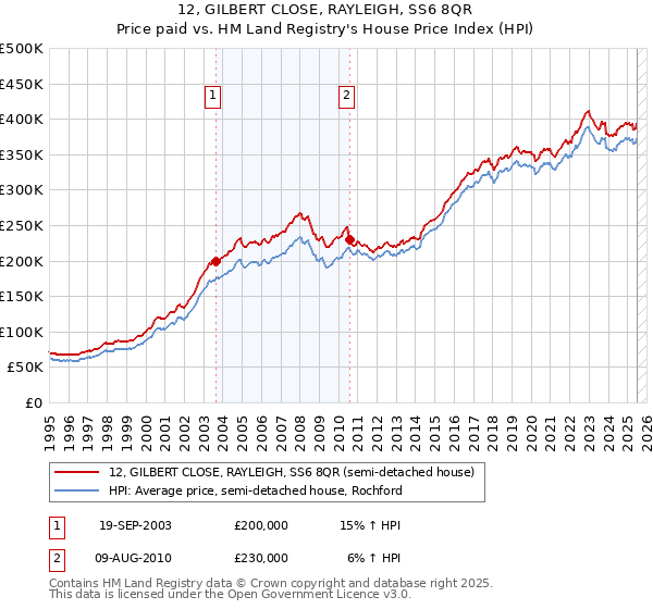 12, GILBERT CLOSE, RAYLEIGH, SS6 8QR: Price paid vs HM Land Registry's House Price Index