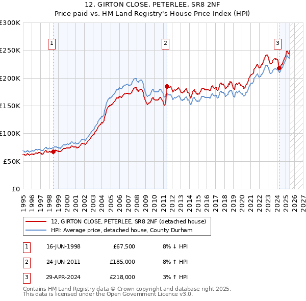 12, GIRTON CLOSE, PETERLEE, SR8 2NF: Price paid vs HM Land Registry's House Price Index