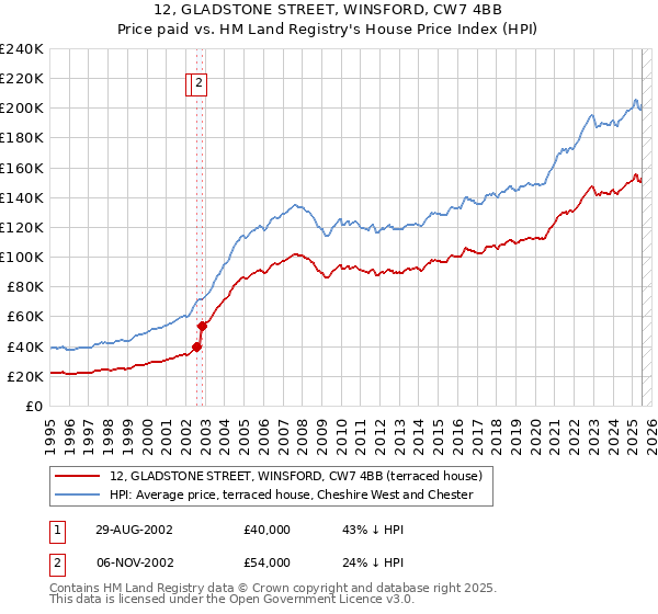 12, GLADSTONE STREET, WINSFORD, CW7 4BB: Price paid vs HM Land Registry's House Price Index